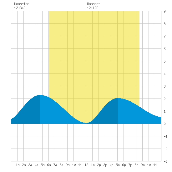 Socastee Bridge tide chart for Wednesday, June 30, 2021