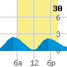 Socastee Bridge tide chart for Wednesday, June 30, 2021