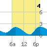 Socastee Bridge tide chart for Friday, June 4, 2021