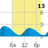 Socastee Bridge tide chart for Tuesday, July 13, 2021
