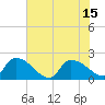 Socastee Bridge tide chart for Thursday, July 15, 2021