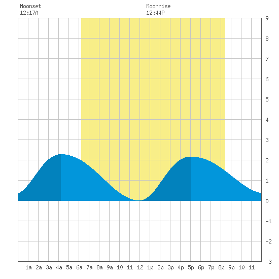 Socastee Bridge tide chart for Friday, July 16, 2021