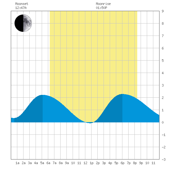 Socastee Bridge tide chart for Saturday, July 17, 2021