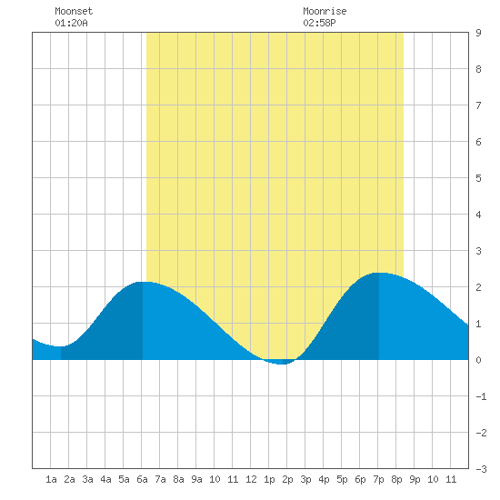 Socastee Bridge tide chart for Sunday, July 18, 2021