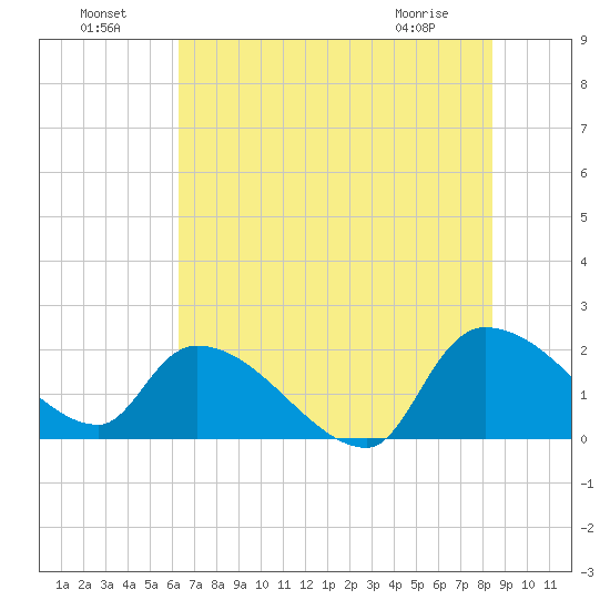 Socastee Bridge tide chart for Monday, July 19, 2021
