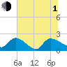 Socastee Bridge tide chart for Thursday, July 1, 2021