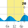 Socastee Bridge tide chart for Tuesday, July 20, 2021