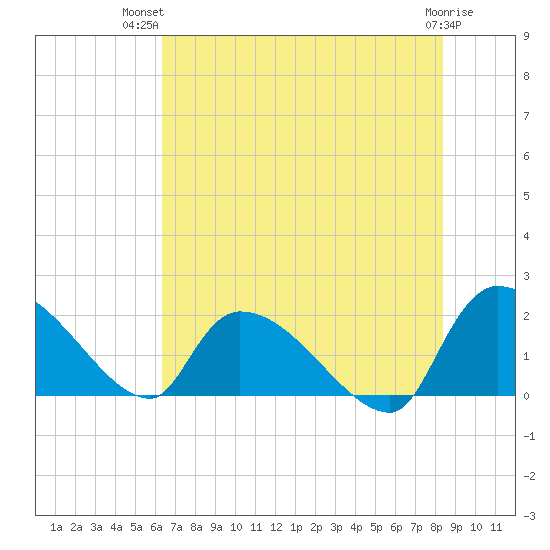 Socastee Bridge tide chart for Thursday, July 22, 2021