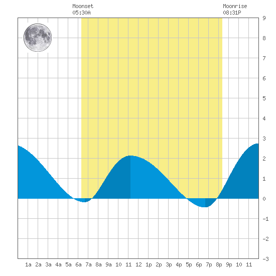 Socastee Bridge tide chart for Friday, July 23, 2021