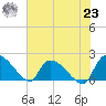 Socastee Bridge tide chart for Friday, July 23, 2021