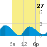 Socastee Bridge tide chart for Tuesday, July 27, 2021