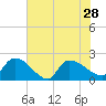 Socastee Bridge tide chart for Wednesday, July 28, 2021