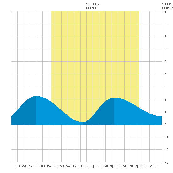 Socastee Bridge tide chart for Thursday, July 29, 2021