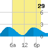 Socastee Bridge tide chart for Thursday, July 29, 2021