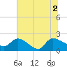 Socastee Bridge tide chart for Friday, July 2, 2021