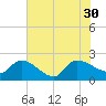 Socastee Bridge tide chart for Friday, July 30, 2021