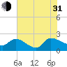 Socastee Bridge tide chart for Saturday, July 31, 2021