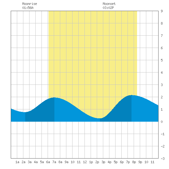 Socastee Bridge tide chart for Saturday, July 3, 2021