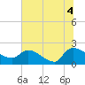 Socastee Bridge tide chart for Sunday, July 4, 2021