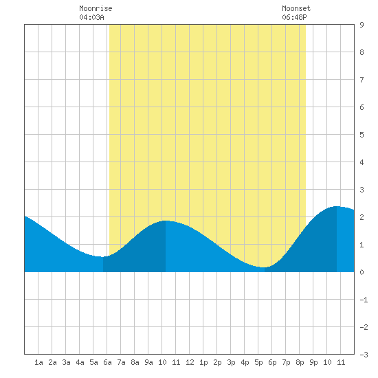 Socastee Bridge tide chart for Wednesday, July 7, 2021
