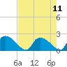 Socastee Bridge tide chart for Wednesday, August 11, 2021