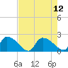 Socastee Bridge tide chart for Thursday, August 12, 2021