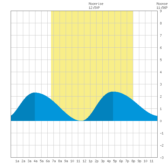 Socastee Bridge tide chart for Saturday, August 14, 2021