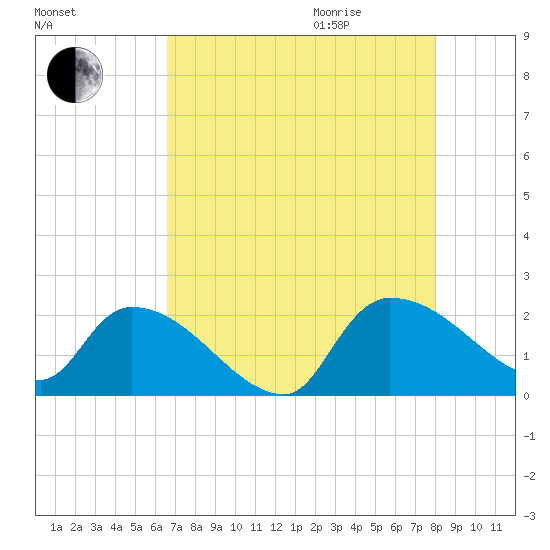 Socastee Bridge tide chart for Sunday, August 15, 2021