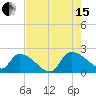 Socastee Bridge tide chart for Sunday, August 15, 2021