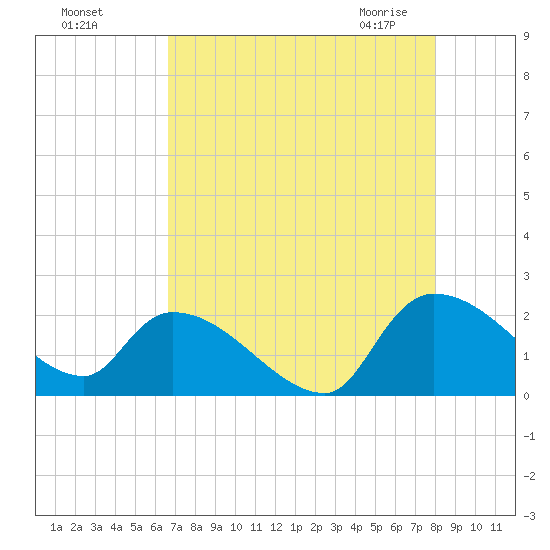 Socastee Bridge tide chart for Tuesday, August 17, 2021