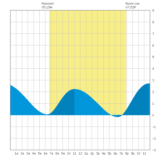 Socastee Bridge tide chart for Saturday, August 21, 2021