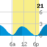 Socastee Bridge tide chart for Saturday, August 21, 2021