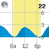 Socastee Bridge tide chart for Sunday, August 22, 2021