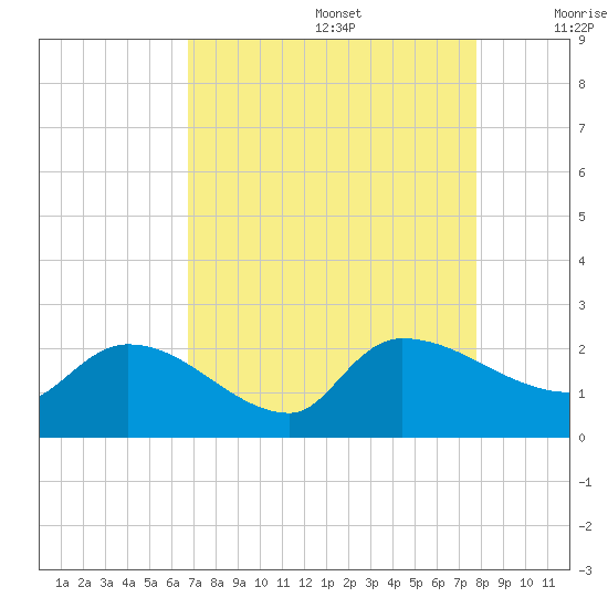 Socastee Bridge tide chart for Saturday, August 28, 2021