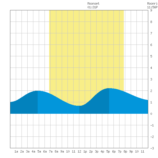 Socastee Bridge tide chart for Sunday, August 29, 2021
