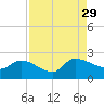 Socastee Bridge tide chart for Sunday, August 29, 2021