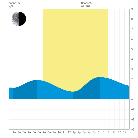 Socastee Bridge tide chart for Monday, August 30, 2021