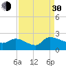 Socastee Bridge tide chart for Monday, August 30, 2021