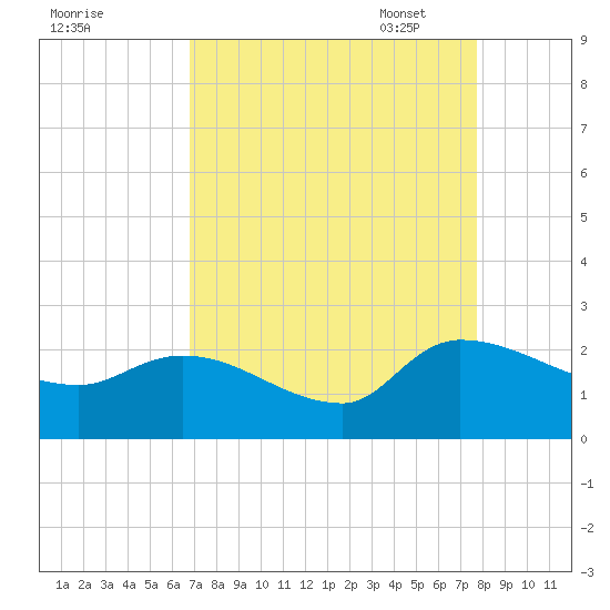 Socastee Bridge tide chart for Tuesday, August 31, 2021