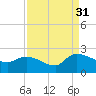 Socastee Bridge tide chart for Tuesday, August 31, 2021