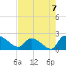 Socastee Bridge tide chart for Saturday, August 7, 2021