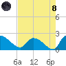 Socastee Bridge tide chart for Sunday, August 8, 2021