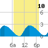 Socastee Bridge tide chart for Friday, September 10, 2021