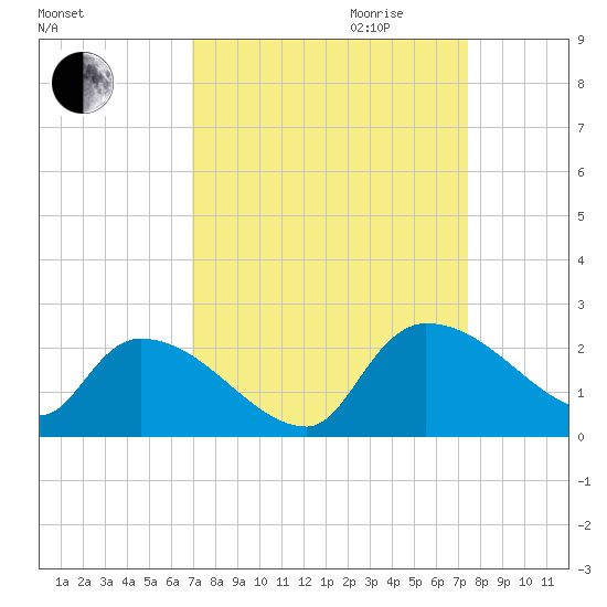 Socastee Bridge tide chart for Monday, September 13, 2021
