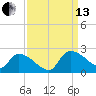 Socastee Bridge tide chart for Monday, September 13, 2021
