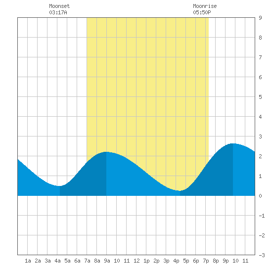 Socastee Bridge tide chart for Friday, September 17, 2021