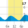 Socastee Bridge tide chart for Friday, September 17, 2021