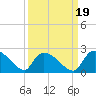 Socastee Bridge tide chart for Sunday, September 19, 2021