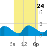 Socastee Bridge tide chart for Friday, September 24, 2021