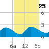 Socastee Bridge tide chart for Saturday, September 25, 2021